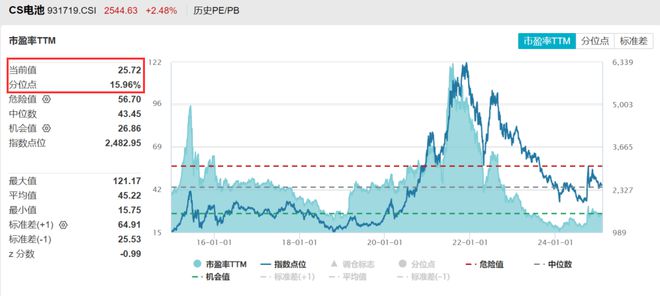 大、费率最低的电池50ETF(159796)量价齐升涨3%冲击两连阳！pg电子模拟器量产时间定了固态电池产业化提速！银轮股份涨停同类规模最(图2)