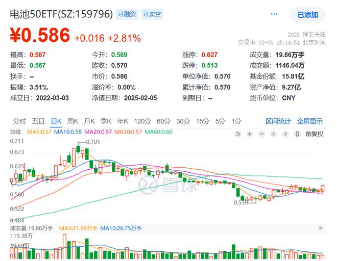 大、费率最低的电池50ETF(159796)量价齐升涨3%冲击两连阳！pg电子模拟器量产时间定了固态电池产业化提速！银轮股份涨停同类规模最(图1)